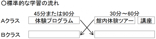 標準的な学習の流れ