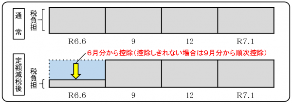 普徴