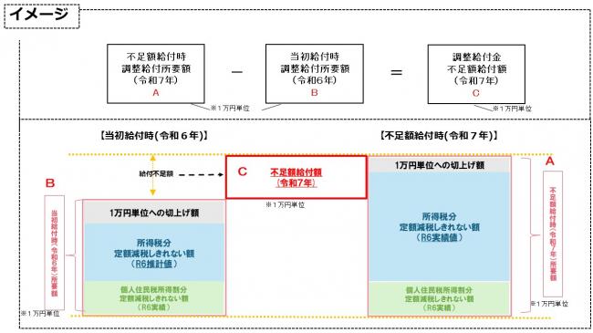 不足額給付のイメージ